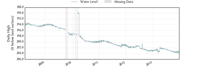 plot of entire period of record of well water level data