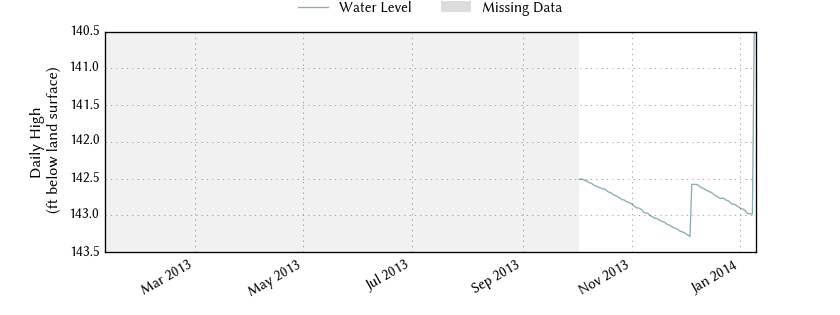 plot of past 1 year of well water level data