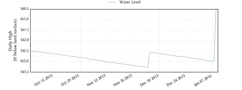 plot of entire period of record of well water level data