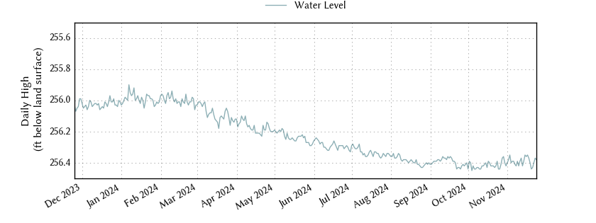 plot of past 1 year of well water level data