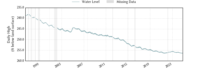 plot of entire period of record of well water level data