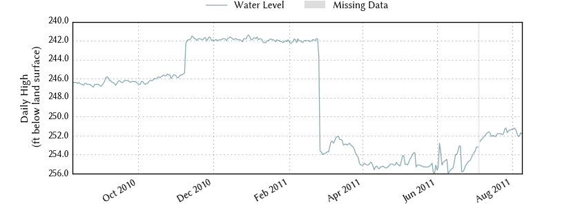 plot of past 1 year of well water level data