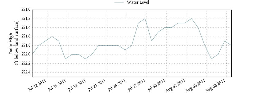 plot of past 30 days of well water level data