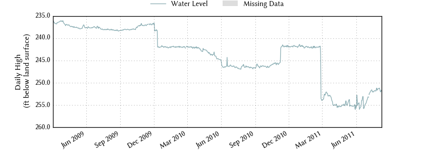 plot of entire period of record of well water level data