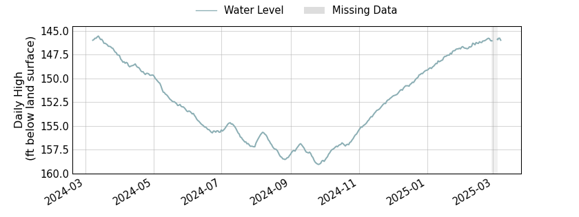 plot of past 1 year of well water level data