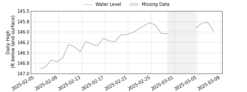 plot of past 30 days of well water level data