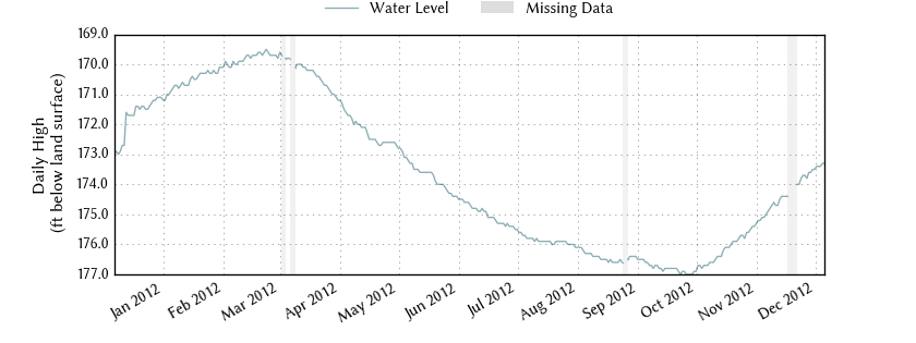 plot of past 1 year of well water level data