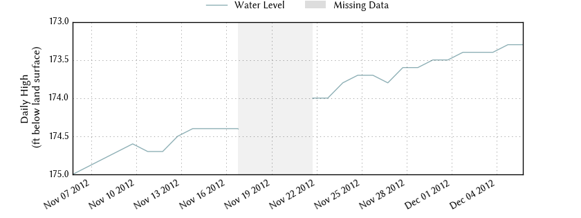 plot of past 30 days of well water level data