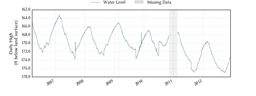 plot of entire period of record of well water level data