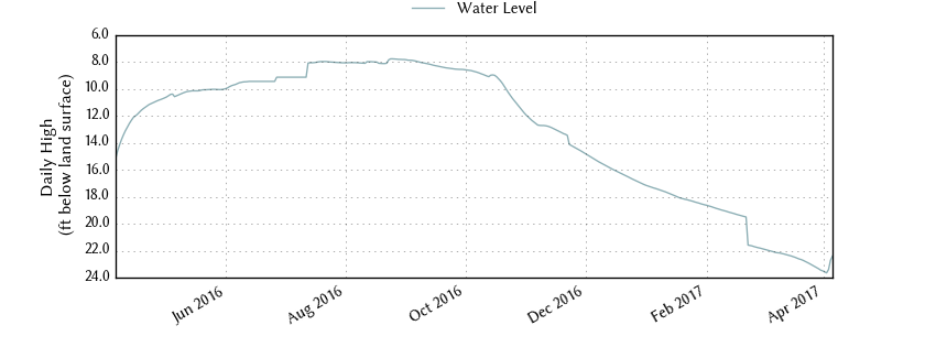 plot of past 1 year of well water level data