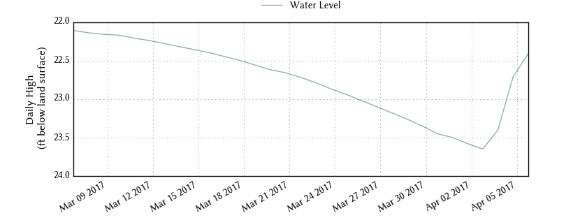 plot of past 30 days of well water level data