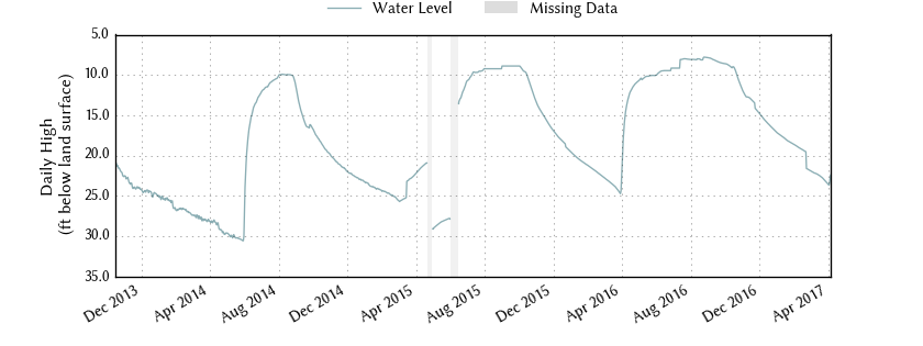 plot of entire period of record of well water level data