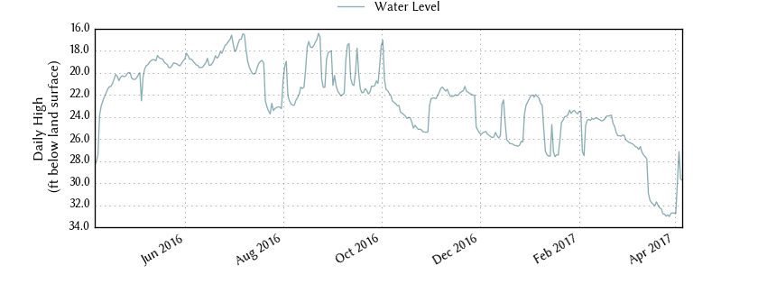 plot of past 1 year of well water level data