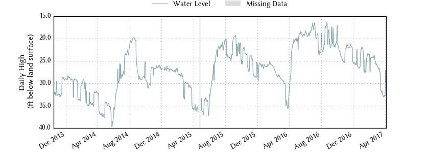 plot of entire period of record of well water level data