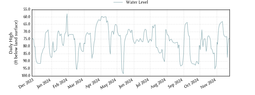 plot of past 1 year of well water level data