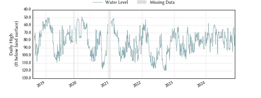 plot of entire period of record of well water level data