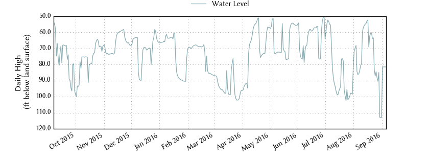 plot of past 1 year of well water level data