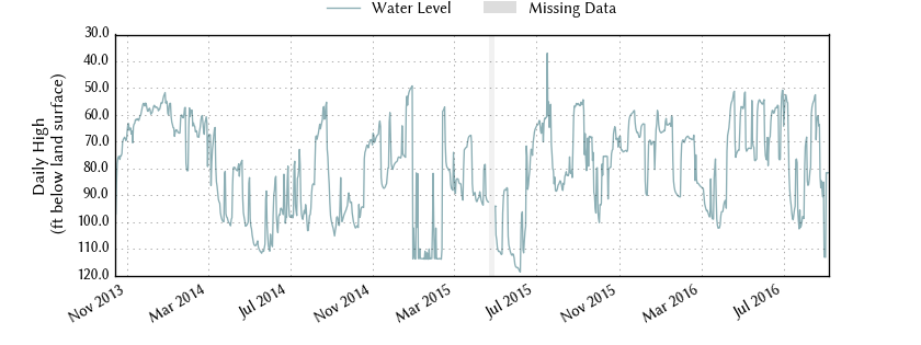 plot of entire period of record of well water level data