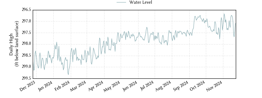 plot of past 1 year of well water level data