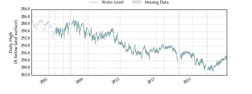 plot of entire period of record of well water level data