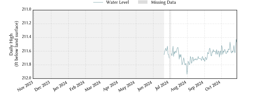 plot of past 1 year of well water level data