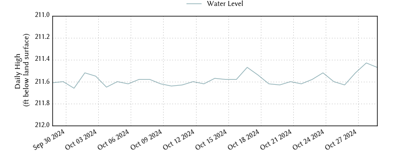 plot of past 30 days of well water level data