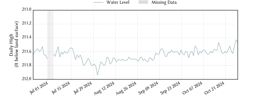 plot of entire period of record of well water level data