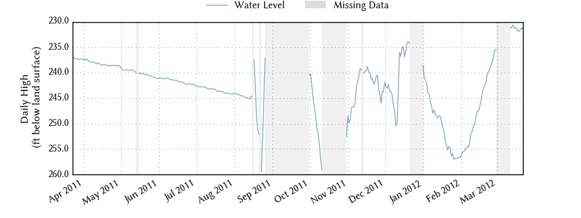 plot of past 1 year of well water level data