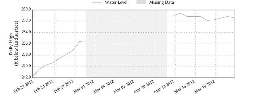 plot of past 30 days of well water level data