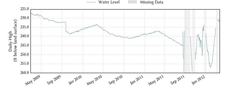 plot of entire period of record of well water level data