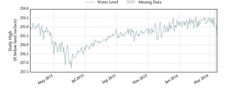 plot of past 1 year of well water level data