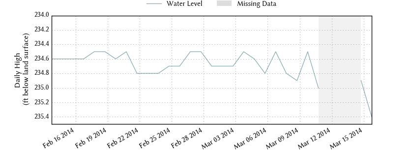 plot of past 30 days of well water level data