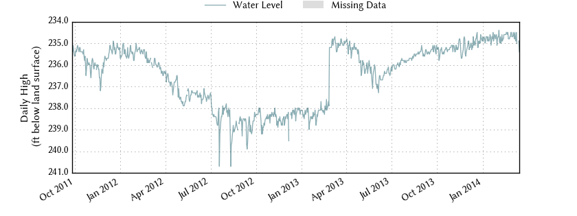 plot of entire period of record of well water level data