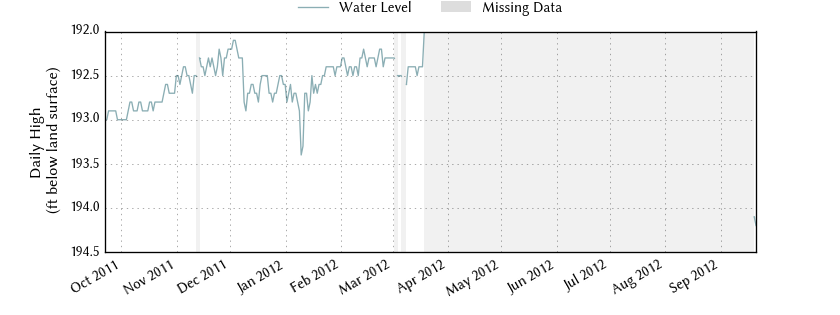 plot of past 1 year of well water level data