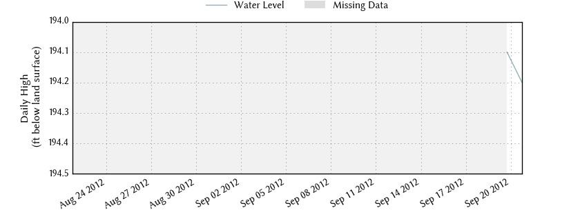 plot of past 30 days of well water level data