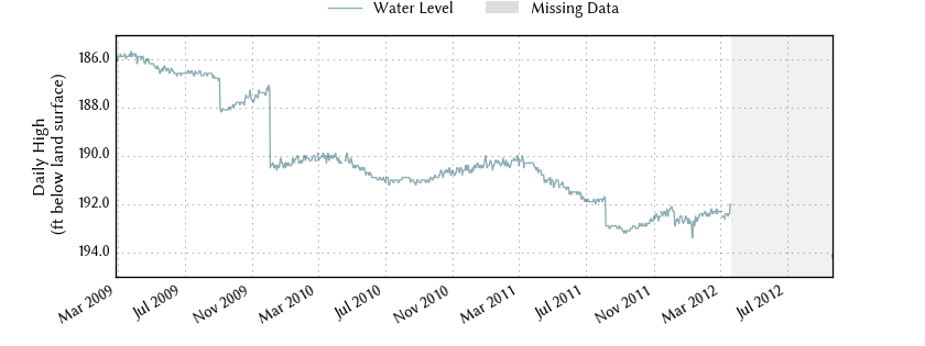 plot of entire period of record of well water level data