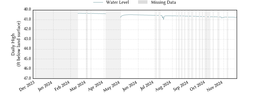 plot of past 1 year of well water level data