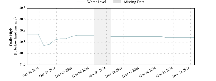 plot of past 30 days of well water level data