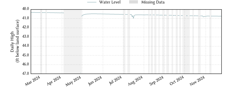 plot of entire period of record of well water level data