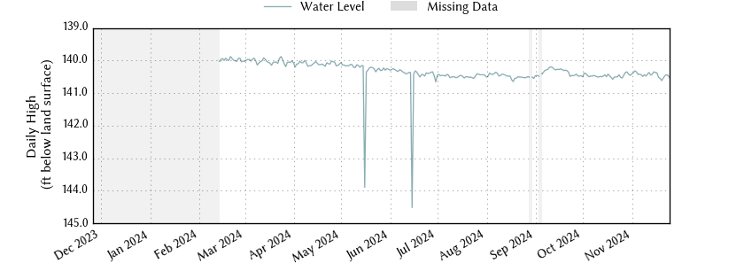 plot of past 1 year of well water level data