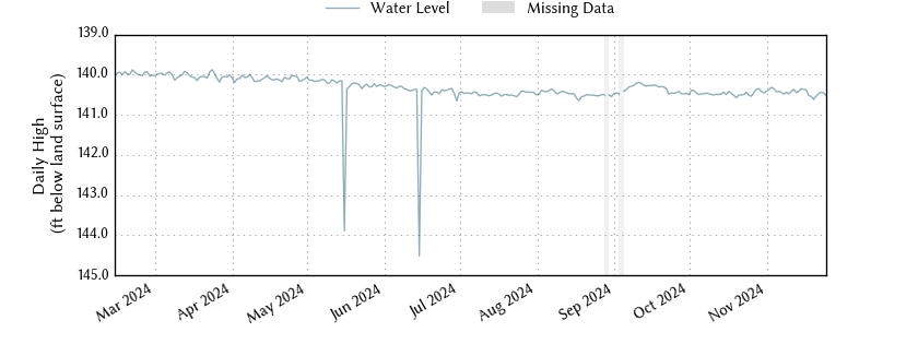 plot of entire period of record of well water level data