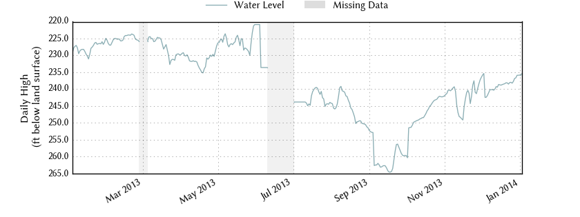 plot of past 1 year of well water level data