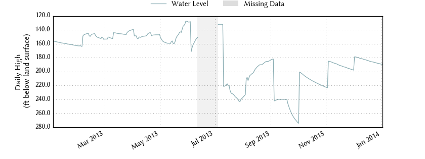 plot of past 1 year of well water level data