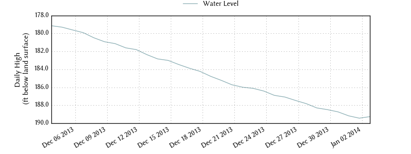 plot of past 30 days of well water level data