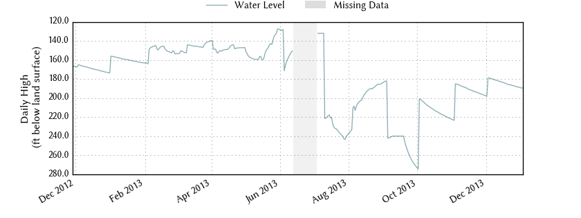 plot of entire period of record of well water level data