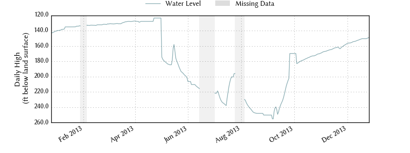 plot of past 1 year of well water level data