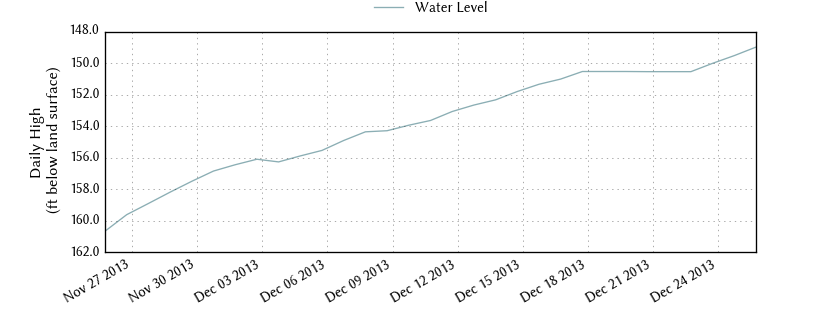 plot of past 30 days of well water level data