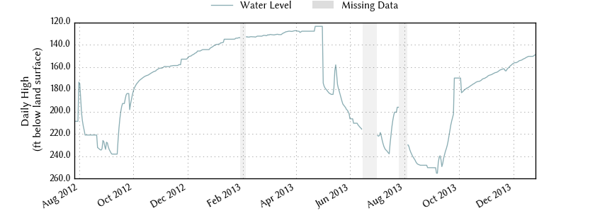 plot of entire period of record of well water level data