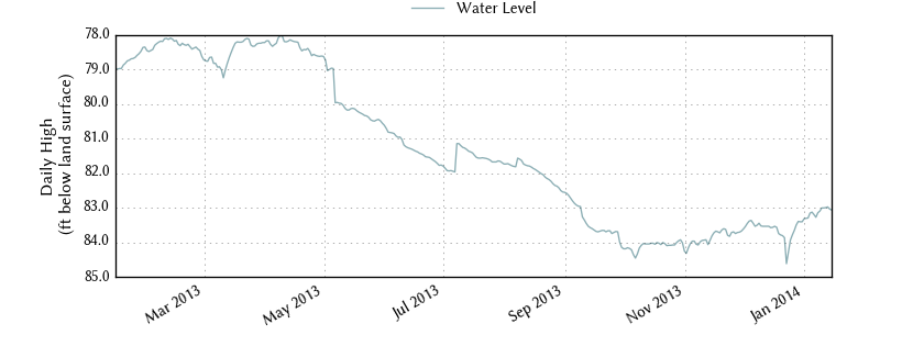 plot of past 1 year of well water level data