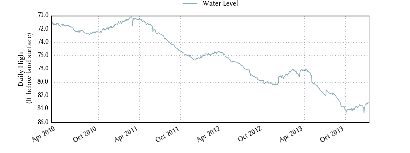 plot of entire period of record of well water level data